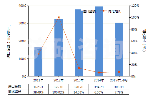 2011-2015年9月中國未錄制的